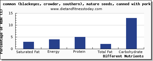 chart to show highest saturated fat in cowpeas per 100g